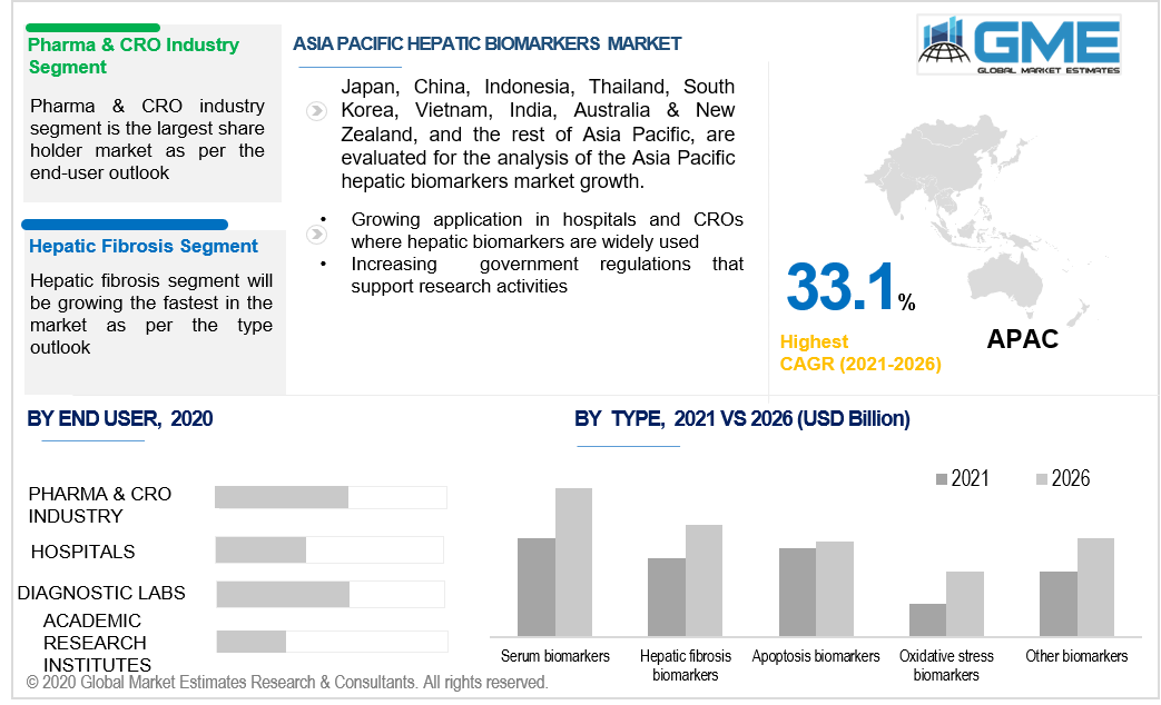 asia pacific hepatic biomarkers market